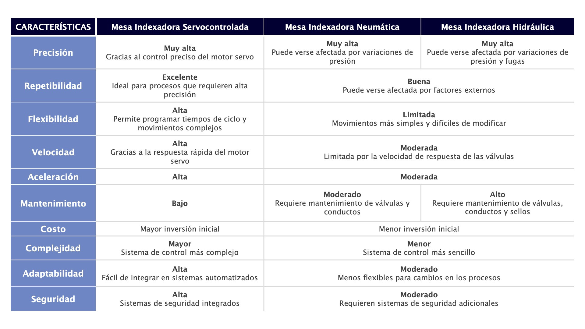 Tabla comparativa mesa indexadora servocontrolada vs. mesa hidráulica y neumática