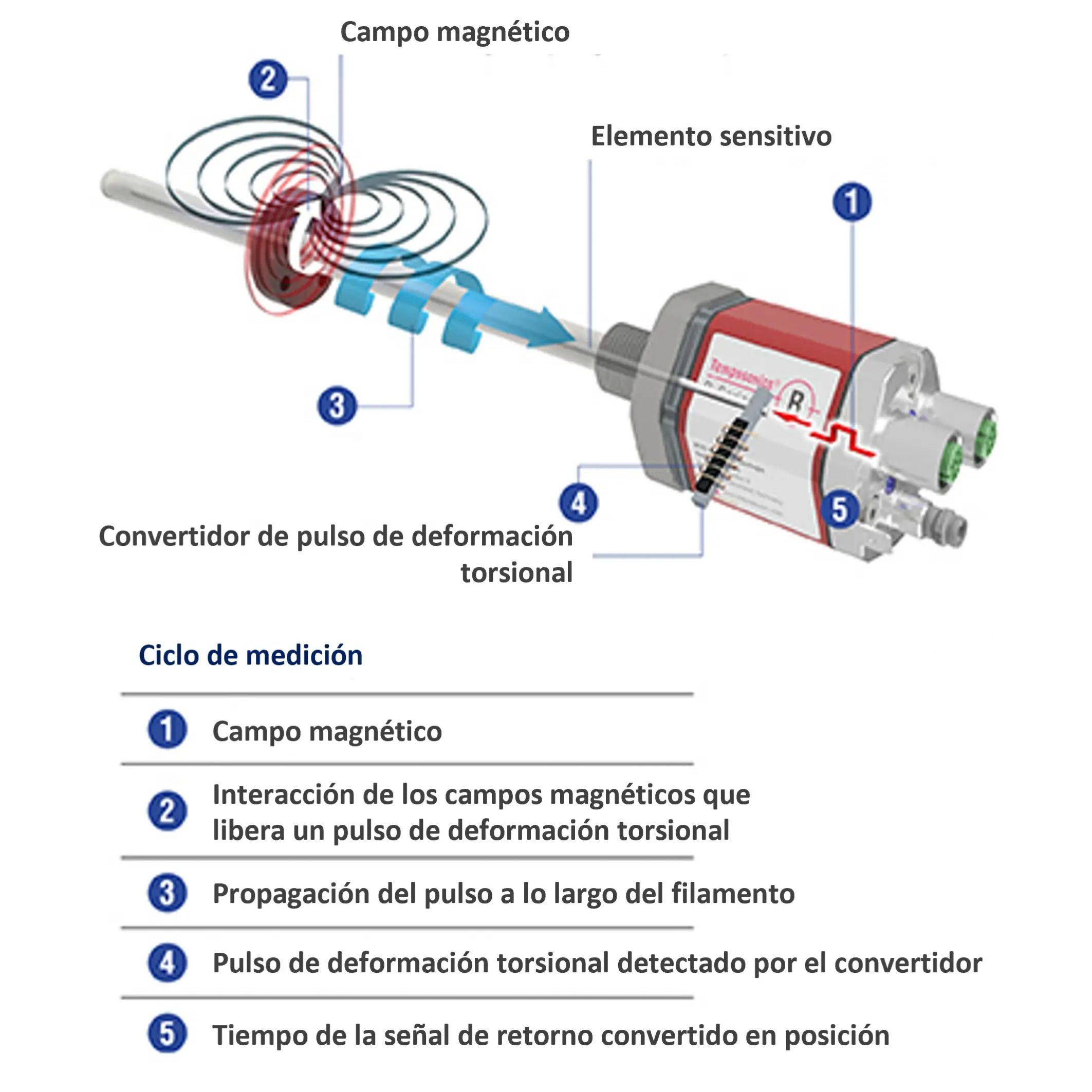 Funcionamiento de un sensor de posición lineal absoluta