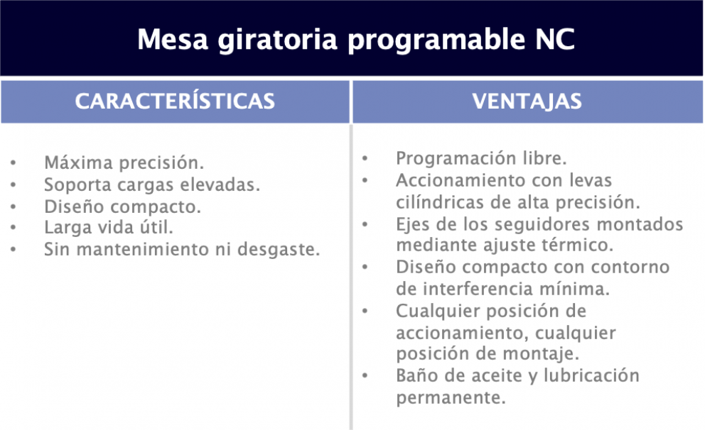 Ventajas y características de mesa giratoria programable NC